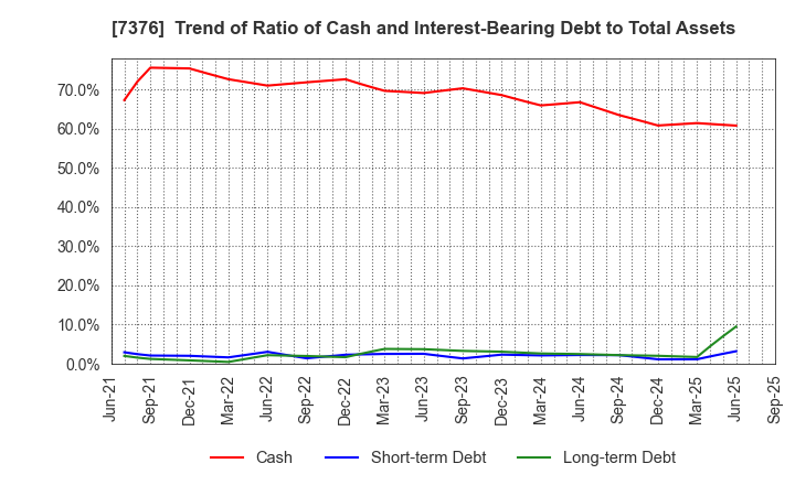 7376 BCC Co.,Ltd.: Trend of Ratio of Cash and Interest-Bearing Debt to Total Assets