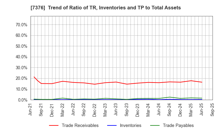 7376 BCC Co.,Ltd.: Trend of Ratio of TR, Inventories and TP to Total Assets