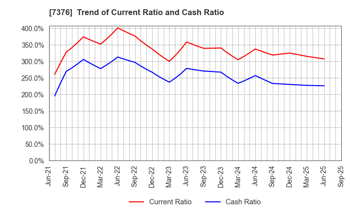 7376 BCC Co.,Ltd.: Trend of Current Ratio and Cash Ratio