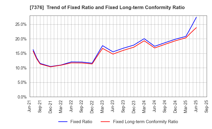 7376 BCC Co.,Ltd.: Trend of Fixed Ratio and Fixed Long-term Conformity Ratio