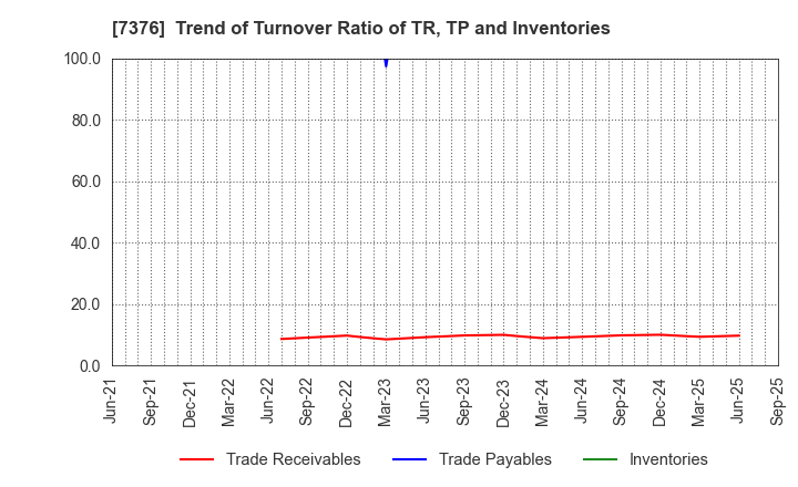 7376 BCC Co.,Ltd.: Trend of Turnover Ratio of TR, TP and Inventories
