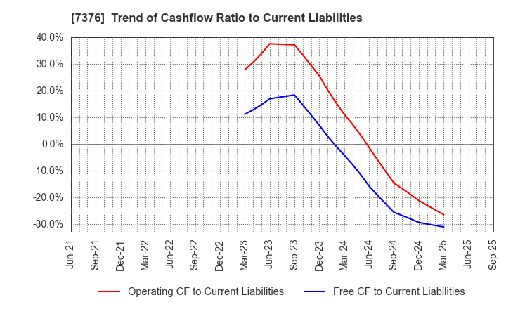 7376 BCC Co.,Ltd.: Trend of Cashflow Ratio to Current Liabilities