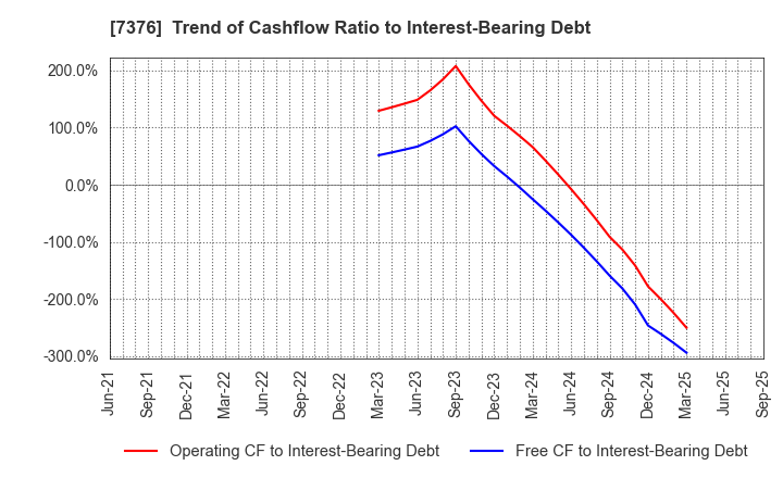 7376 BCC Co.,Ltd.: Trend of Cashflow Ratio to Interest-Bearing Debt