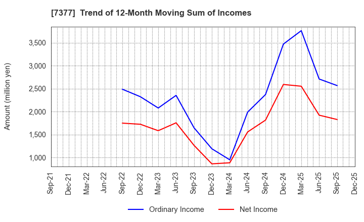 7377 DN HOLDINGS CO.,LTD.: Trend of 12-Month Moving Sum of Incomes