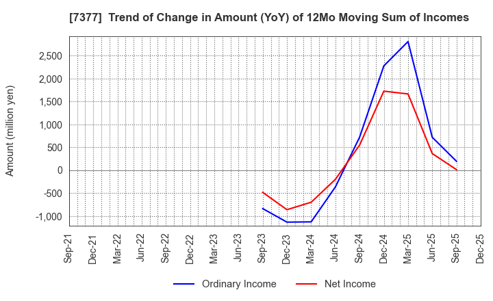 7377 DN HOLDINGS CO.,LTD.: Trend of Change in Amount (YoY) of 12Mo Moving Sum of Incomes