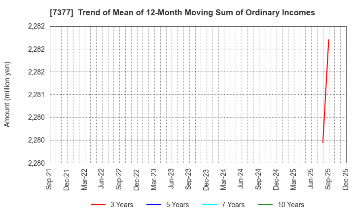 7377 DN HOLDINGS CO.,LTD.: Trend of Mean of 12-Month Moving Sum of Ordinary Incomes