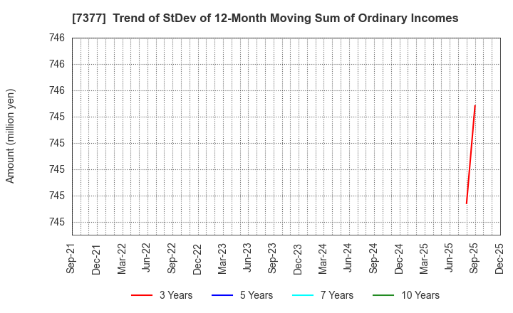 7377 DN HOLDINGS CO.,LTD.: Trend of StDev of 12-Month Moving Sum of Ordinary Incomes
