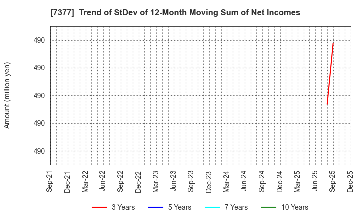 7377 DN HOLDINGS CO.,LTD.: Trend of StDev of 12-Month Moving Sum of Net Incomes