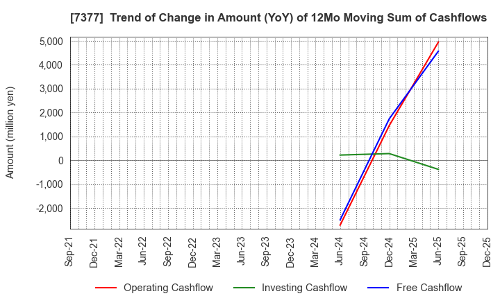 7377 DN HOLDINGS CO.,LTD.: Trend of Change in Amount (YoY) of 12Mo Moving Sum of Cashflows