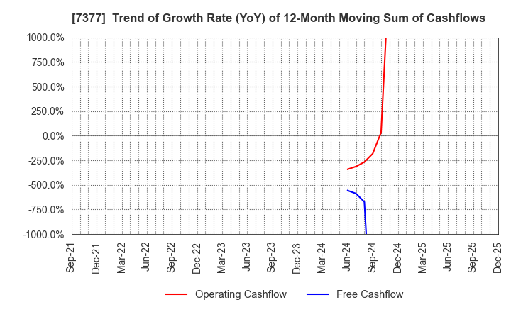 7377 DN HOLDINGS CO.,LTD.: Trend of Growth Rate (YoY) of 12-Month Moving Sum of Cashflows