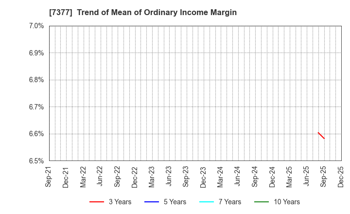 7377 DN HOLDINGS CO.,LTD.: Trend of Mean of Ordinary Income Margin