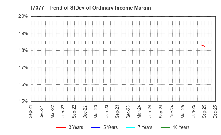 7377 DN HOLDINGS CO.,LTD.: Trend of StDev of Ordinary Income Margin