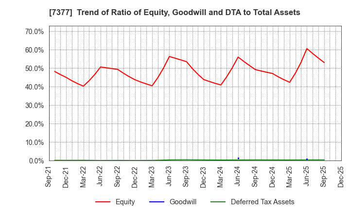 7377 DN HOLDINGS CO.,LTD.: Trend of Ratio of Equity, Goodwill and DTA to Total Assets