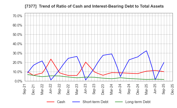 7377 DN HOLDINGS CO.,LTD.: Trend of Ratio of Cash and Interest-Bearing Debt to Total Assets