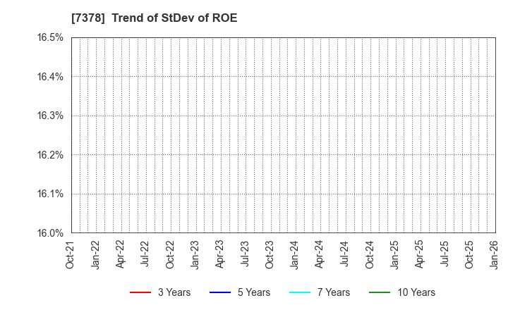 7378 ASIRO Inc.: Trend of StDev of ROE