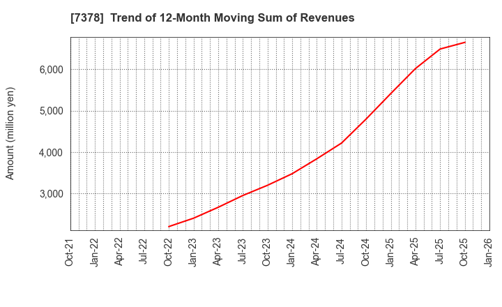 7378 ASIRO Inc.: Trend of 12-Month Moving Sum of Revenues