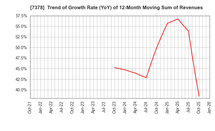 7378 ASIRO Inc.: Trend of Growth Rate (YoY) of 12-Month Moving Sum of Revenues