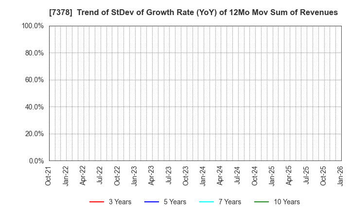 7378 ASIRO Inc.: Trend of StDev of Growth Rate (YoY) of 12Mo Mov Sum of Revenues