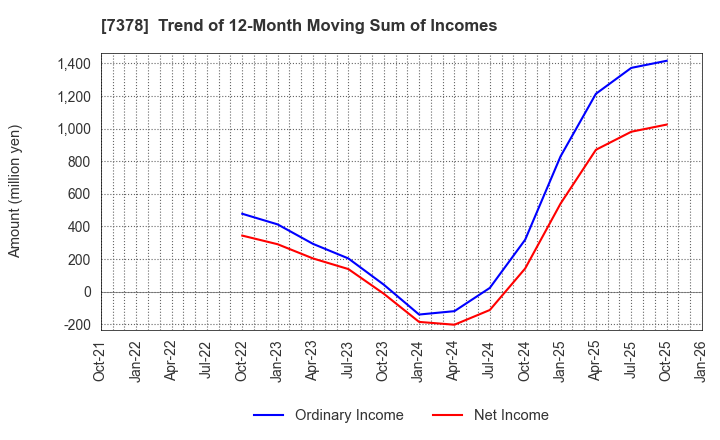 7378 ASIRO Inc.: Trend of 12-Month Moving Sum of Incomes