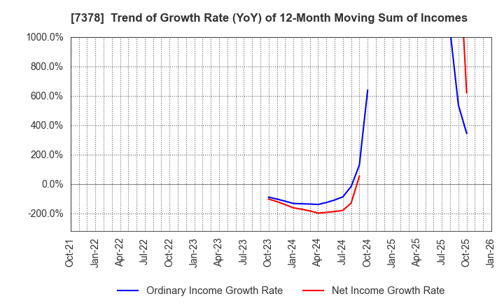 7378 ASIRO Inc.: Trend of Growth Rate (YoY) of 12-Month Moving Sum of Incomes