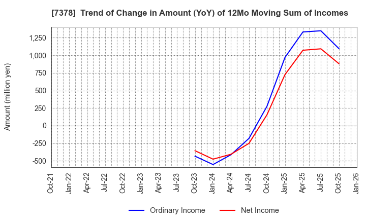 7378 ASIRO Inc.: Trend of Change in Amount (YoY) of 12Mo Moving Sum of Incomes