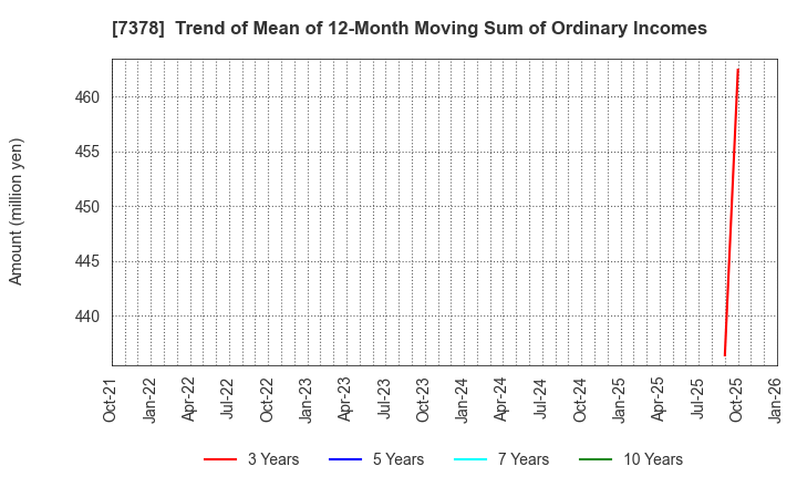 7378 ASIRO Inc.: Trend of Mean of 12-Month Moving Sum of Ordinary Incomes