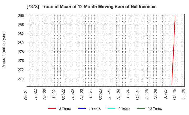 7378 ASIRO Inc.: Trend of Mean of 12-Month Moving Sum of Net Incomes