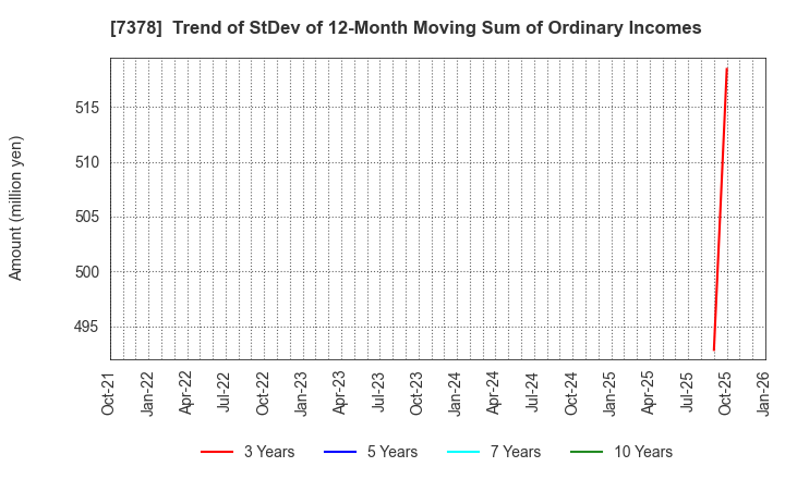 7378 ASIRO Inc.: Trend of StDev of 12-Month Moving Sum of Ordinary Incomes