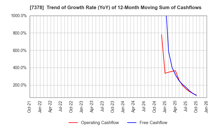 7378 ASIRO Inc.: Trend of Growth Rate (YoY) of 12-Month Moving Sum of Cashflows