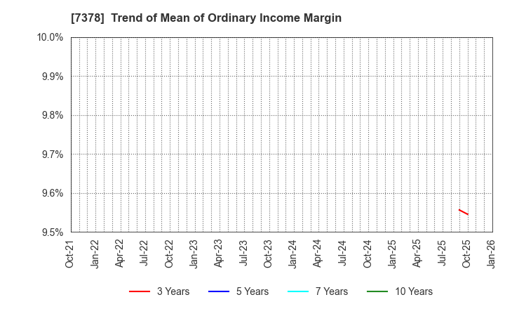 7378 ASIRO Inc.: Trend of Mean of Ordinary Income Margin
