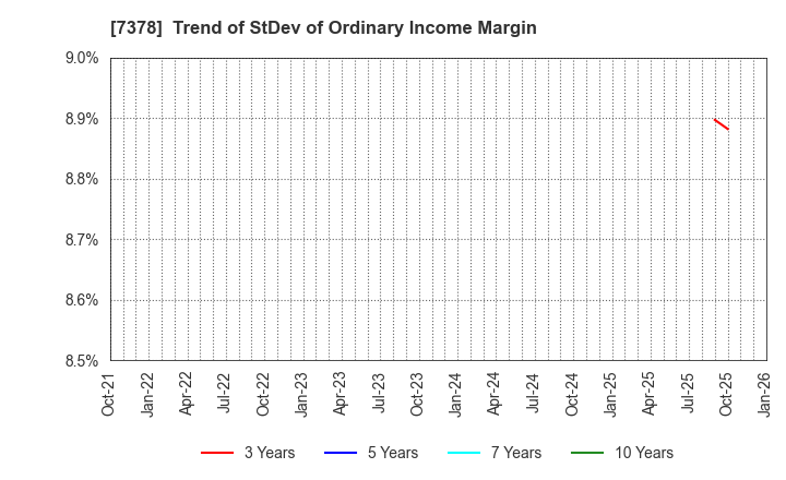 7378 ASIRO Inc.: Trend of StDev of Ordinary Income Margin