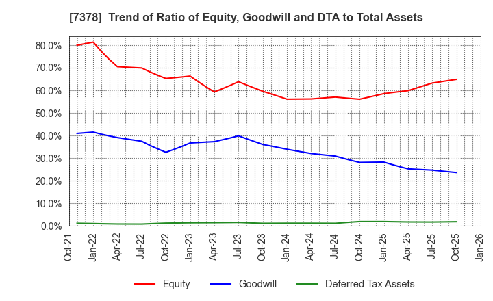 7378 ASIRO Inc.: Trend of Ratio of Equity, Goodwill and DTA to Total Assets