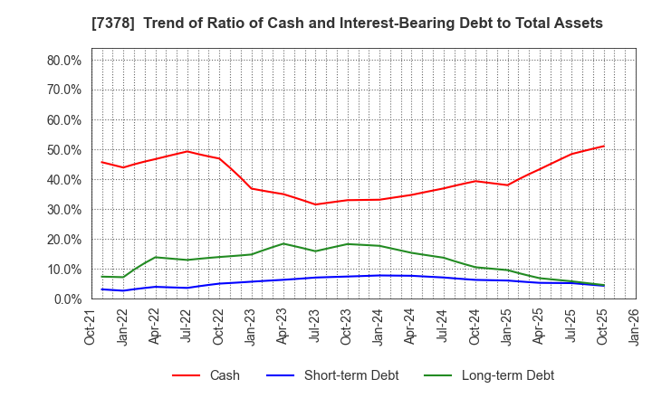 7378 ASIRO Inc.: Trend of Ratio of Cash and Interest-Bearing Debt to Total Assets