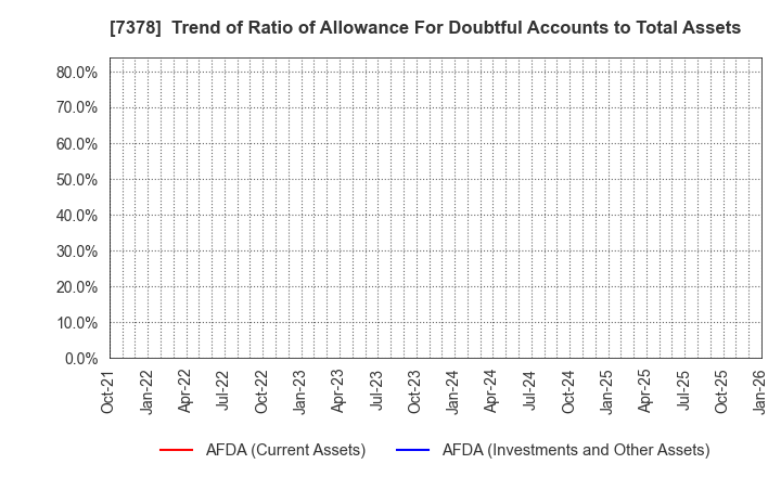 7378 ASIRO Inc.: Trend of Ratio of Allowance For Doubtful Accounts to Total Assets