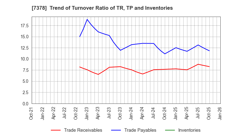 7378 ASIRO Inc.: Trend of Turnover Ratio of TR, TP and Inventories