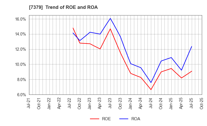 7379 CIRCULATION Co.,Ltd.: Trend of ROE and ROA