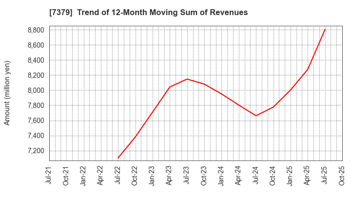 7379 CIRCULATION Co.,Ltd.: Trend of 12-Month Moving Sum of Revenues