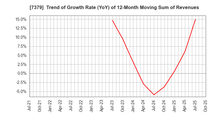 7379 CIRCULATION Co.,Ltd.: Trend of Growth Rate (YoY) of 12-Month Moving Sum of Revenues