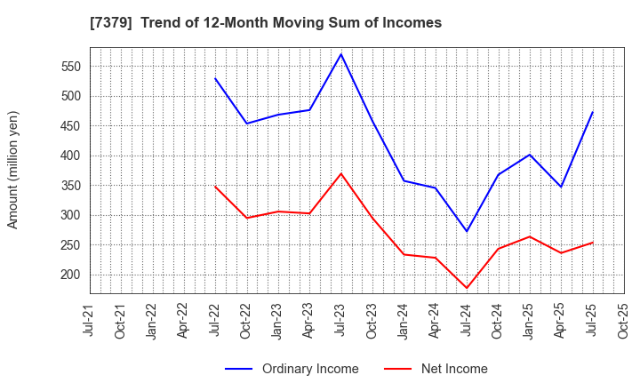 7379 CIRCULATION Co.,Ltd.: Trend of 12-Month Moving Sum of Incomes