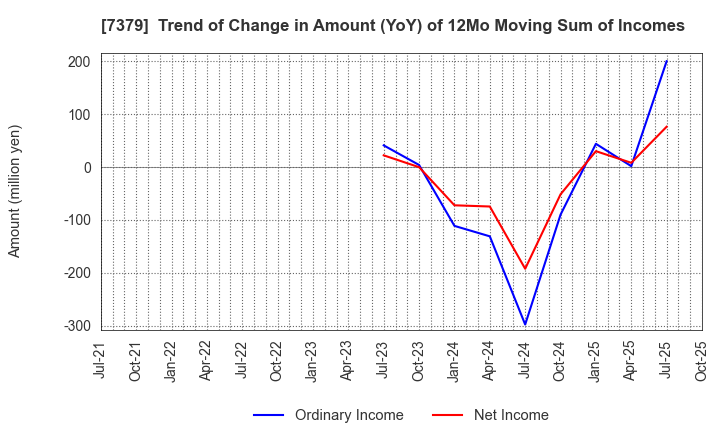 7379 CIRCULATION Co.,Ltd.: Trend of Change in Amount (YoY) of 12Mo Moving Sum of Incomes