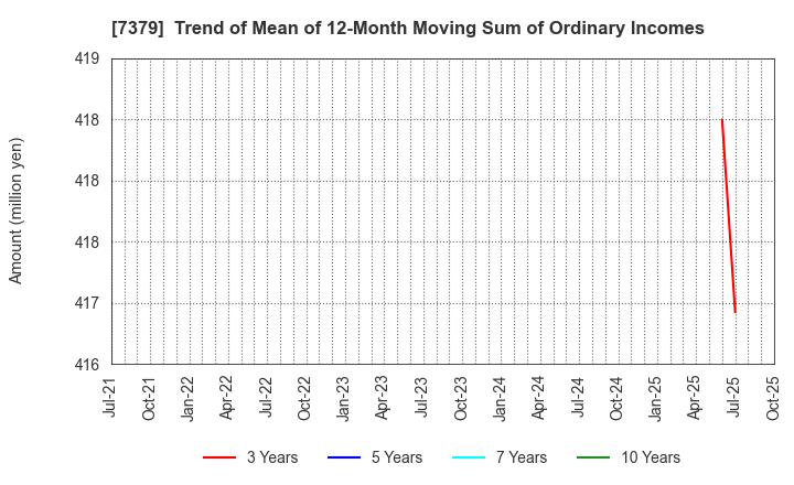 7379 CIRCULATION Co.,Ltd.: Trend of Mean of 12-Month Moving Sum of Ordinary Incomes