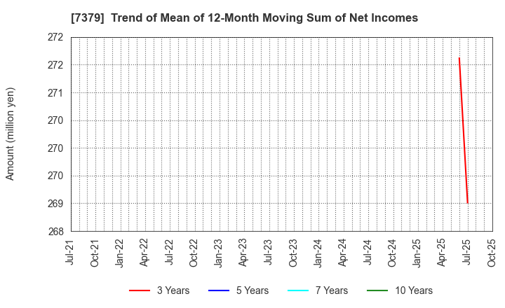7379 CIRCULATION Co.,Ltd.: Trend of Mean of 12-Month Moving Sum of Net Incomes