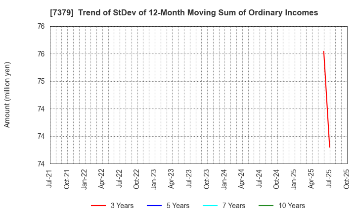 7379 CIRCULATION Co.,Ltd.: Trend of StDev of 12-Month Moving Sum of Ordinary Incomes