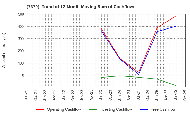 7379 CIRCULATION Co.,Ltd.: Trend of 12-Month Moving Sum of Cashflows