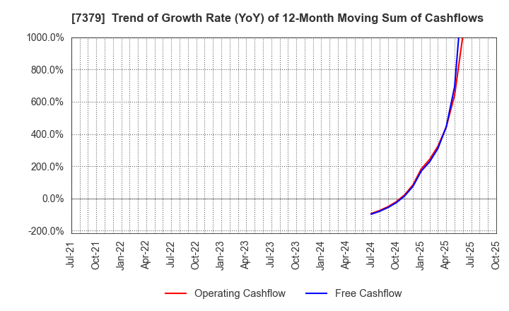 7379 CIRCULATION Co.,Ltd.: Trend of Growth Rate (YoY) of 12-Month Moving Sum of Cashflows