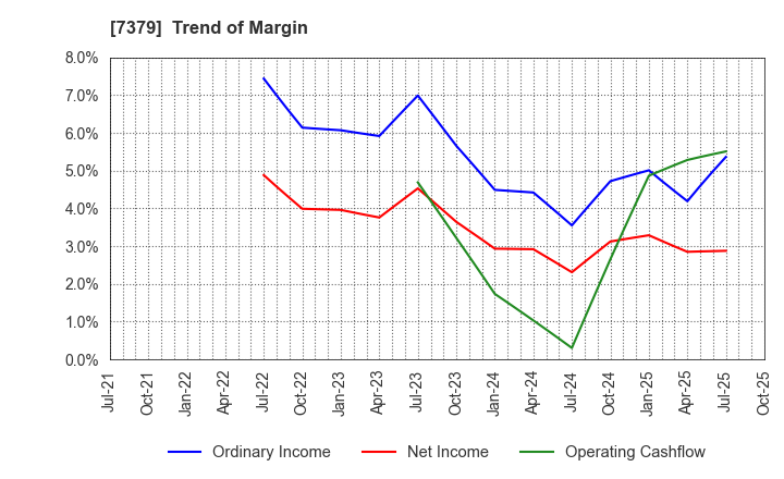 7379 CIRCULATION Co.,Ltd.: Trend of Margin