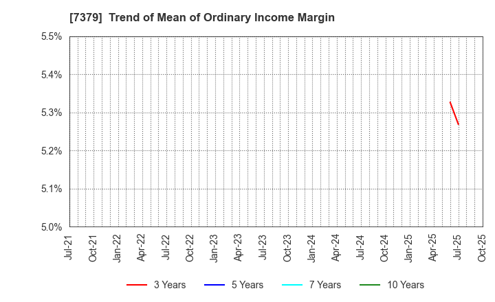 7379 CIRCULATION Co.,Ltd.: Trend of Mean of Ordinary Income Margin