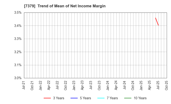 7379 CIRCULATION Co.,Ltd.: Trend of Mean of Net Income Margin