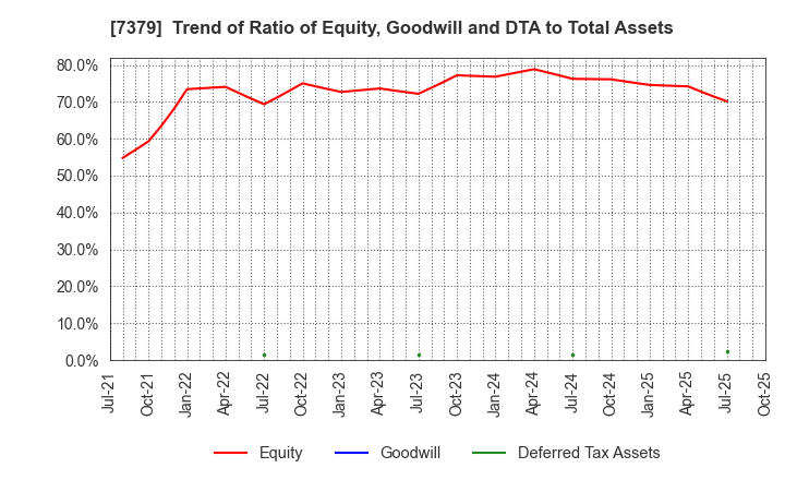 7379 CIRCULATION Co.,Ltd.: Trend of Ratio of Equity, Goodwill and DTA to Total Assets