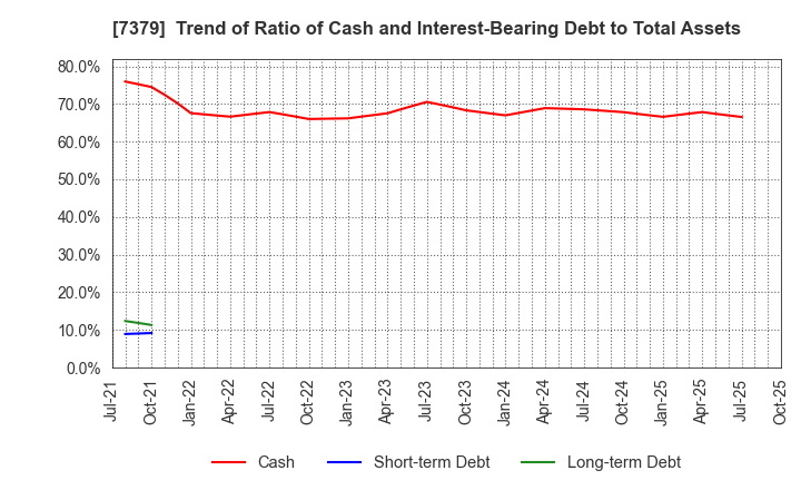 7379 CIRCULATION Co.,Ltd.: Trend of Ratio of Cash and Interest-Bearing Debt to Total Assets